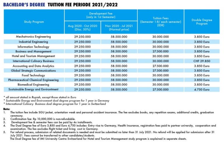 Biaya Kuliah Universitas Swiss German (USG) 2021/2022